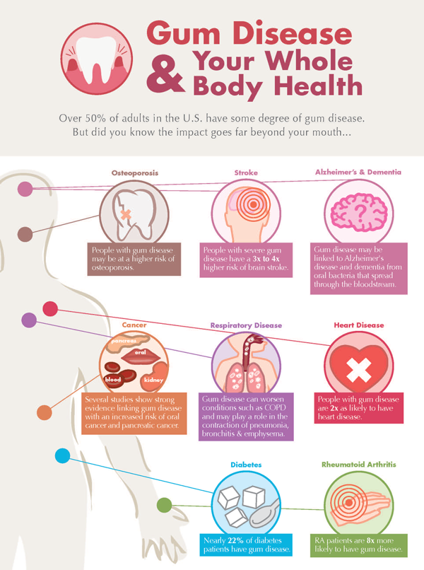 infographic showing connections between gum disease and possible medical problems